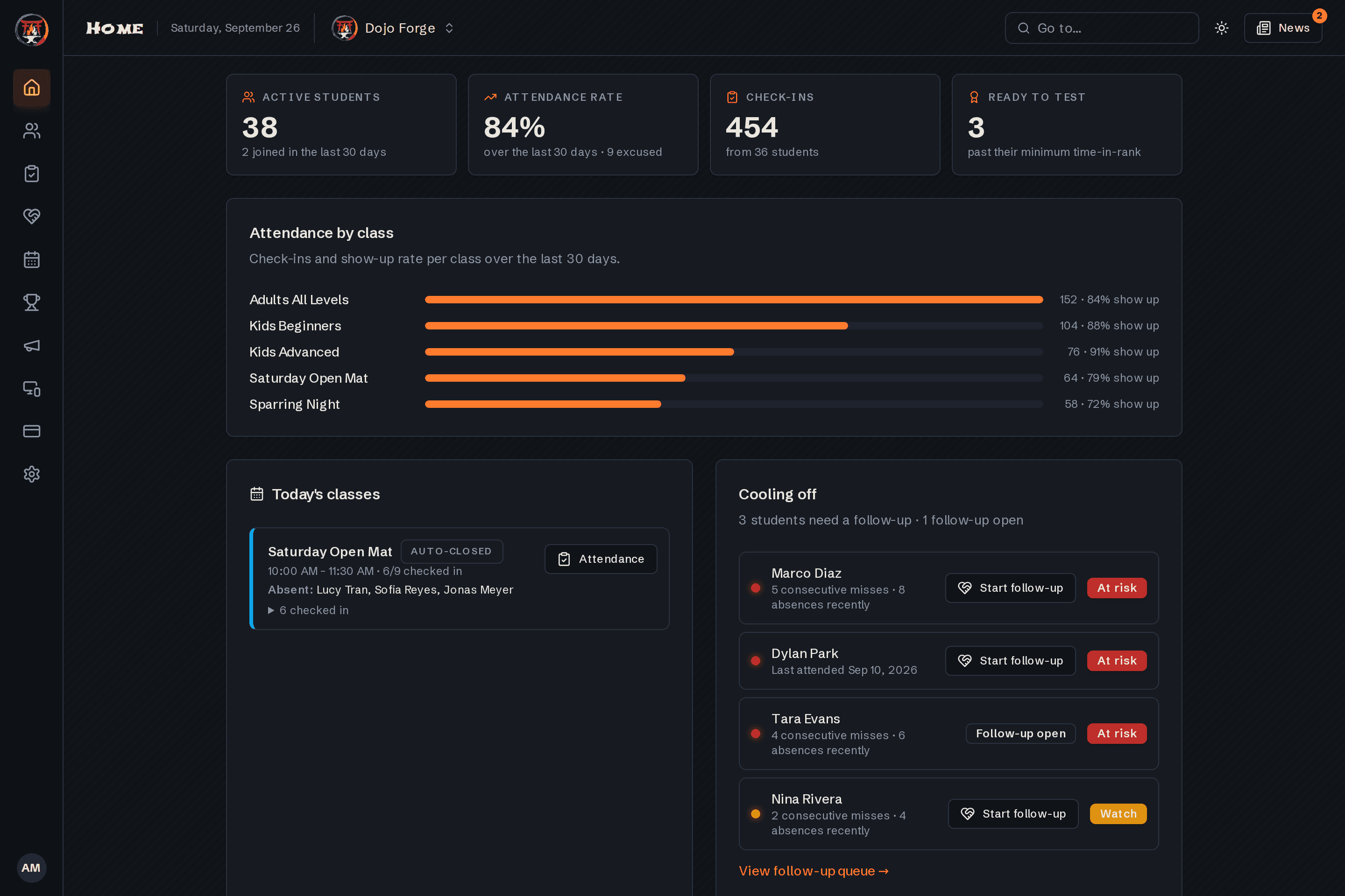 Dojo Forge dashboard showing attendance by class and the cold-student alert list, with three students flagged at risk after consecutive missed classes